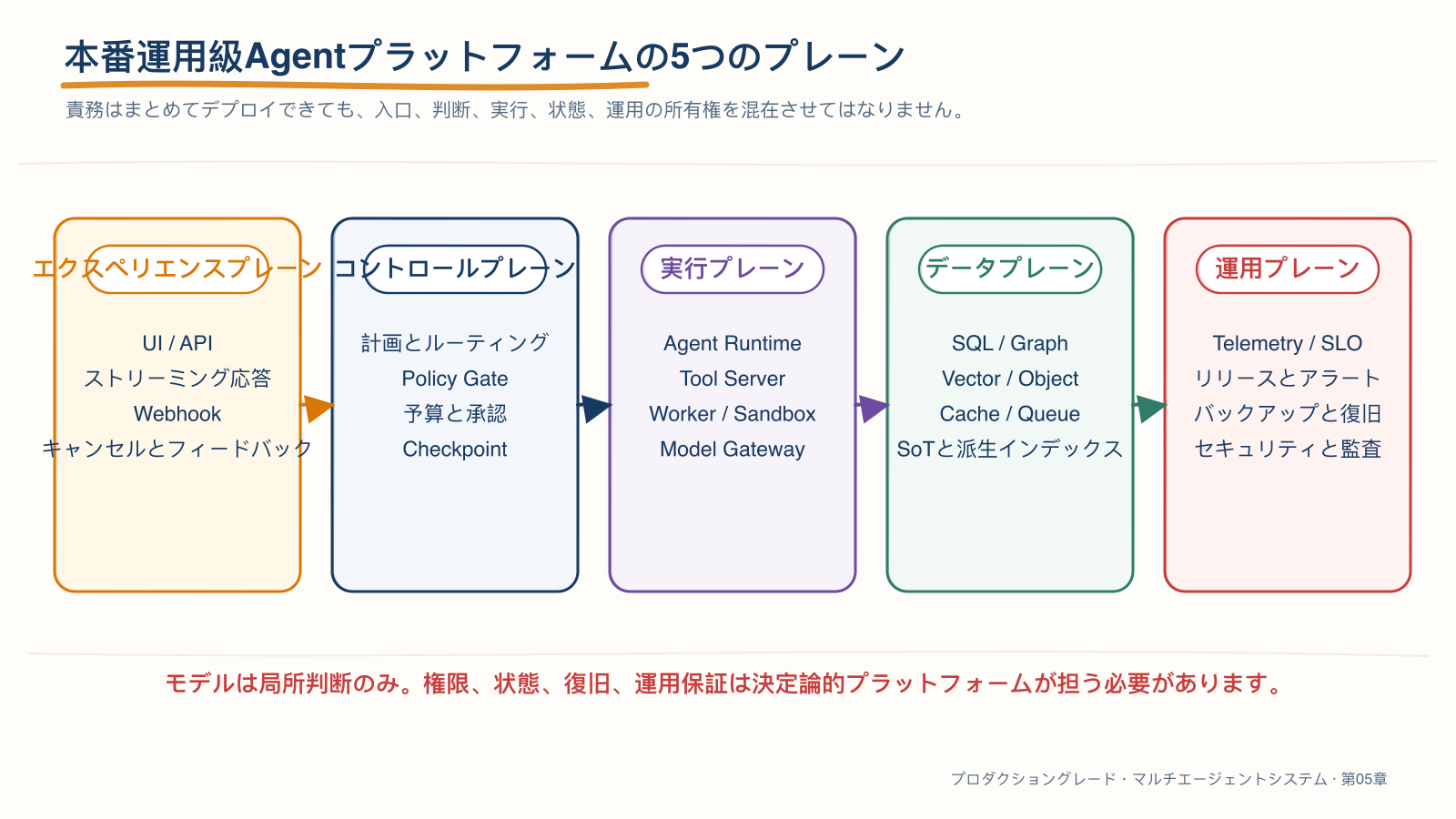 本番運用級 Agent プラットフォームの5つのプレーン