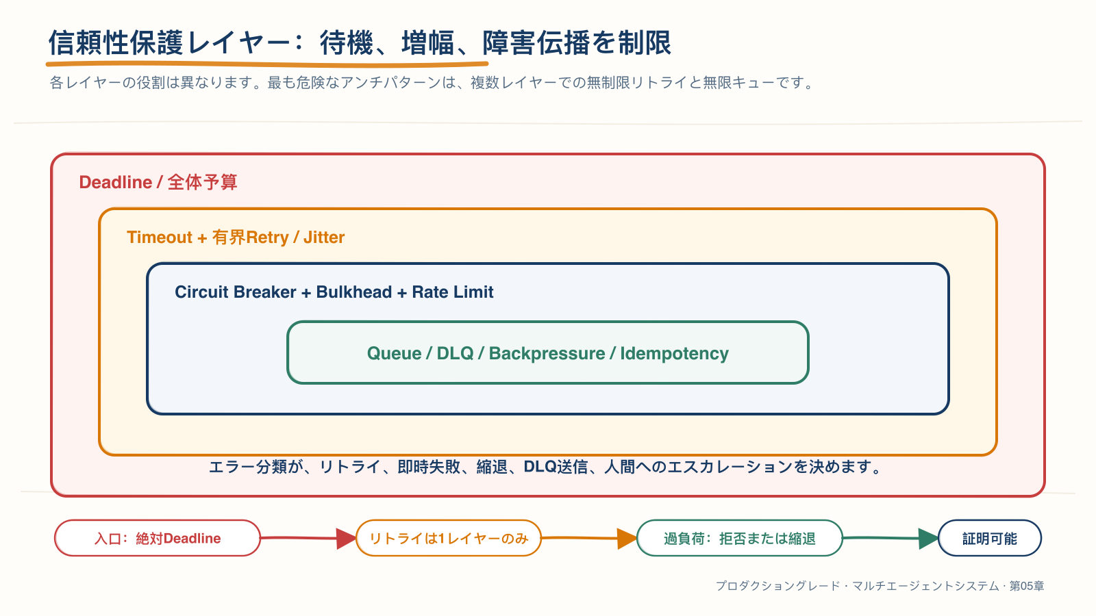 Agent 呼び出しチェーンの信頼性保護レイヤー
