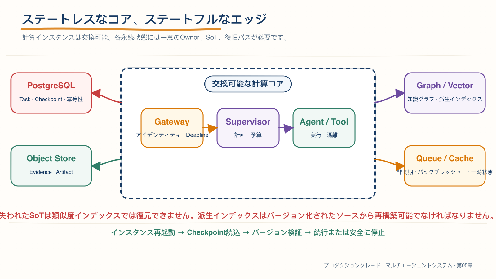 ステートレスなコアとステートフルなエッジ