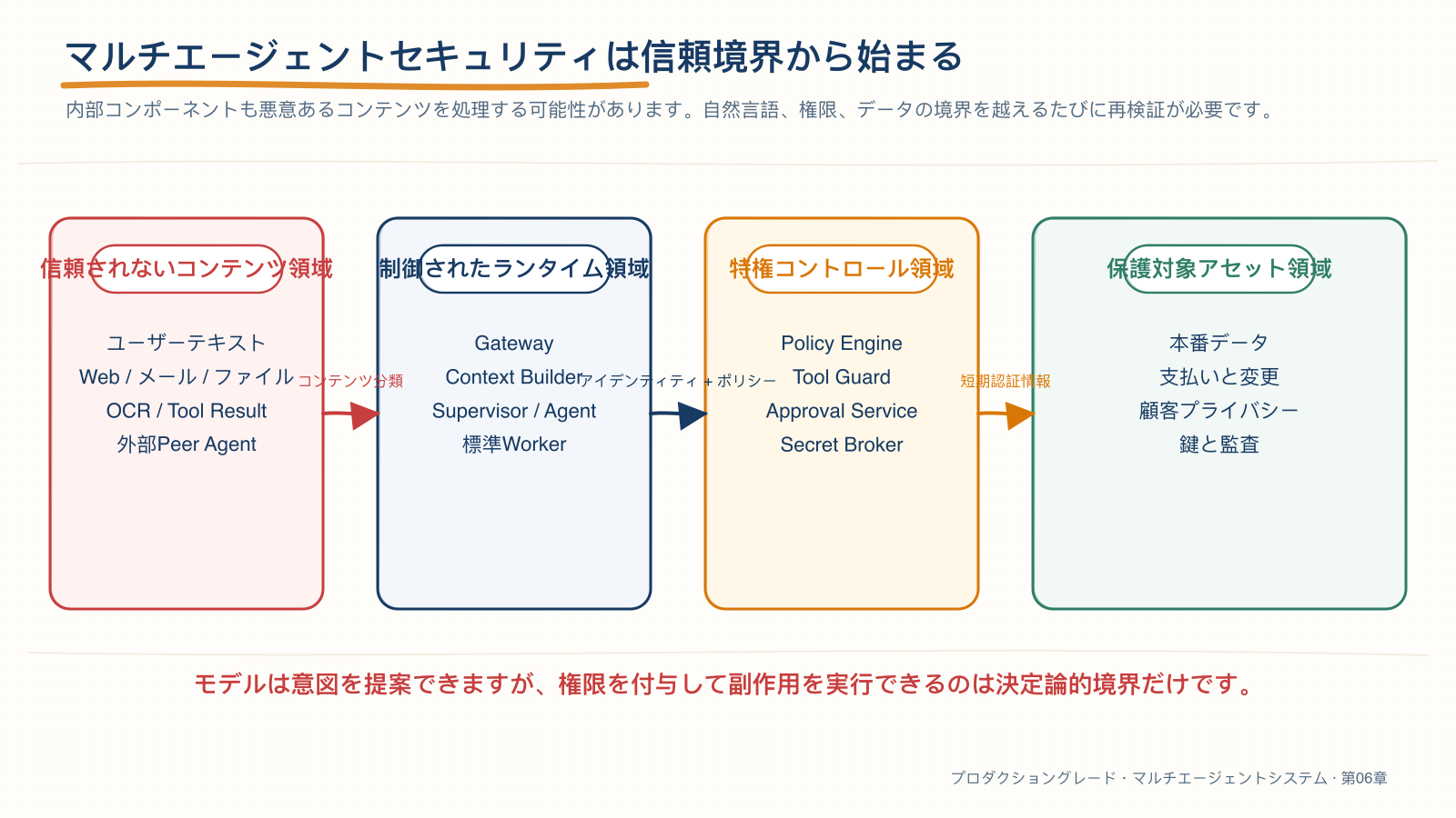 マルチエージェントシステムの信頼境界と攻撃経路