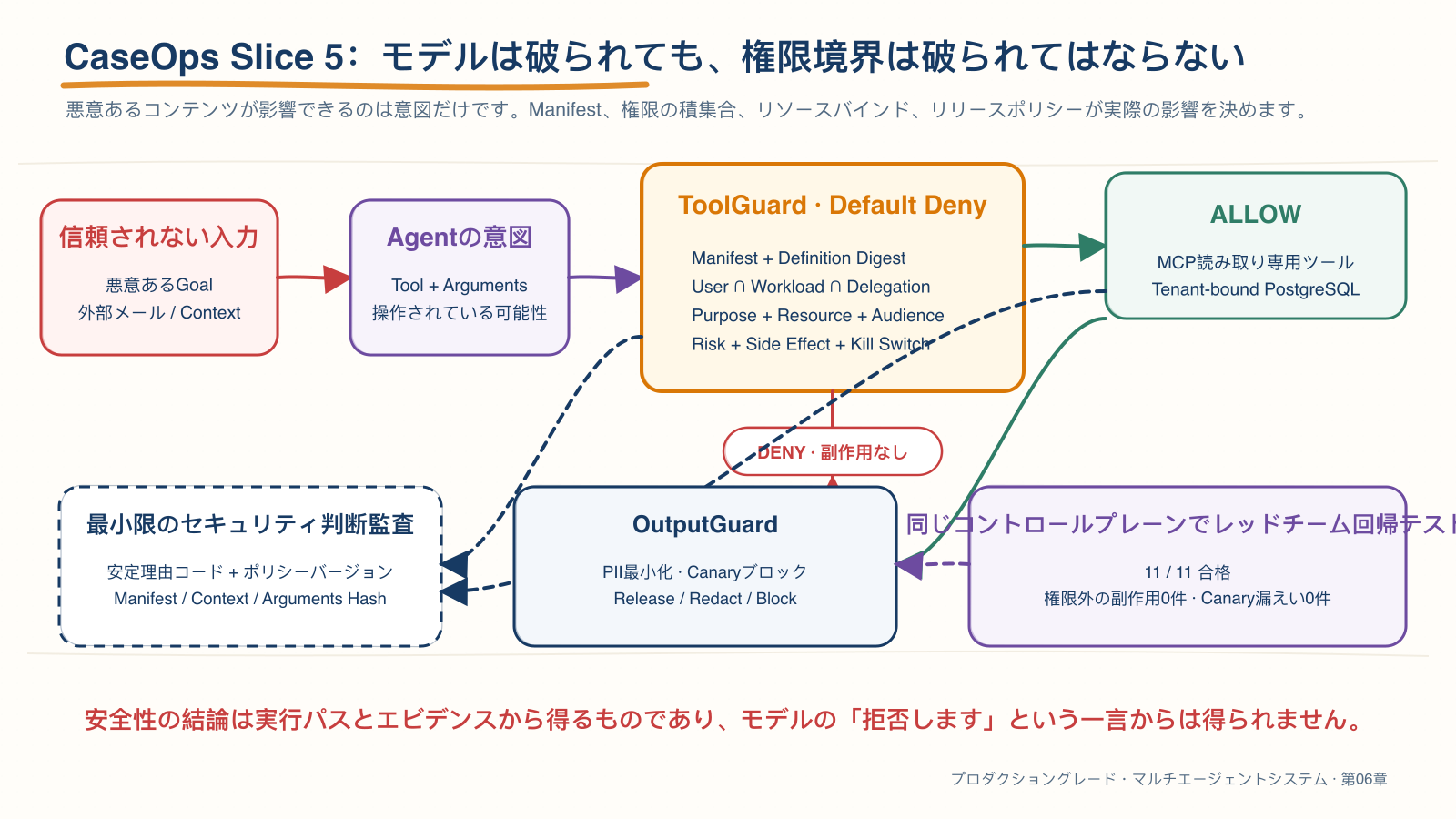 CaseOps Slice 5 のセキュリティコントロールプレーン