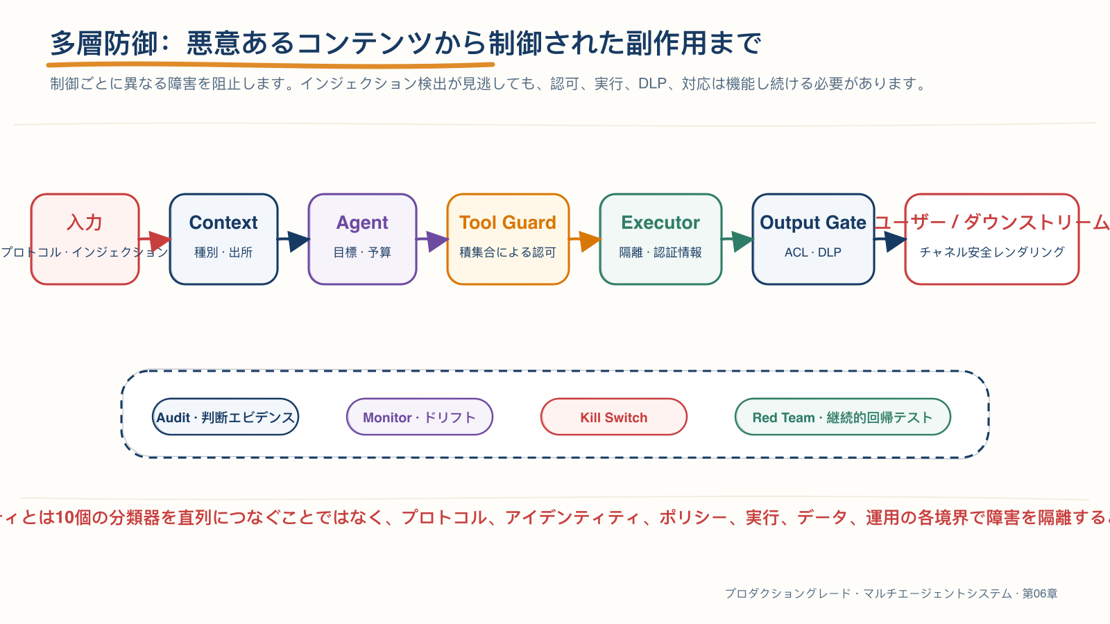 信頼できないコンテンツから制御された副作用までの多層防御