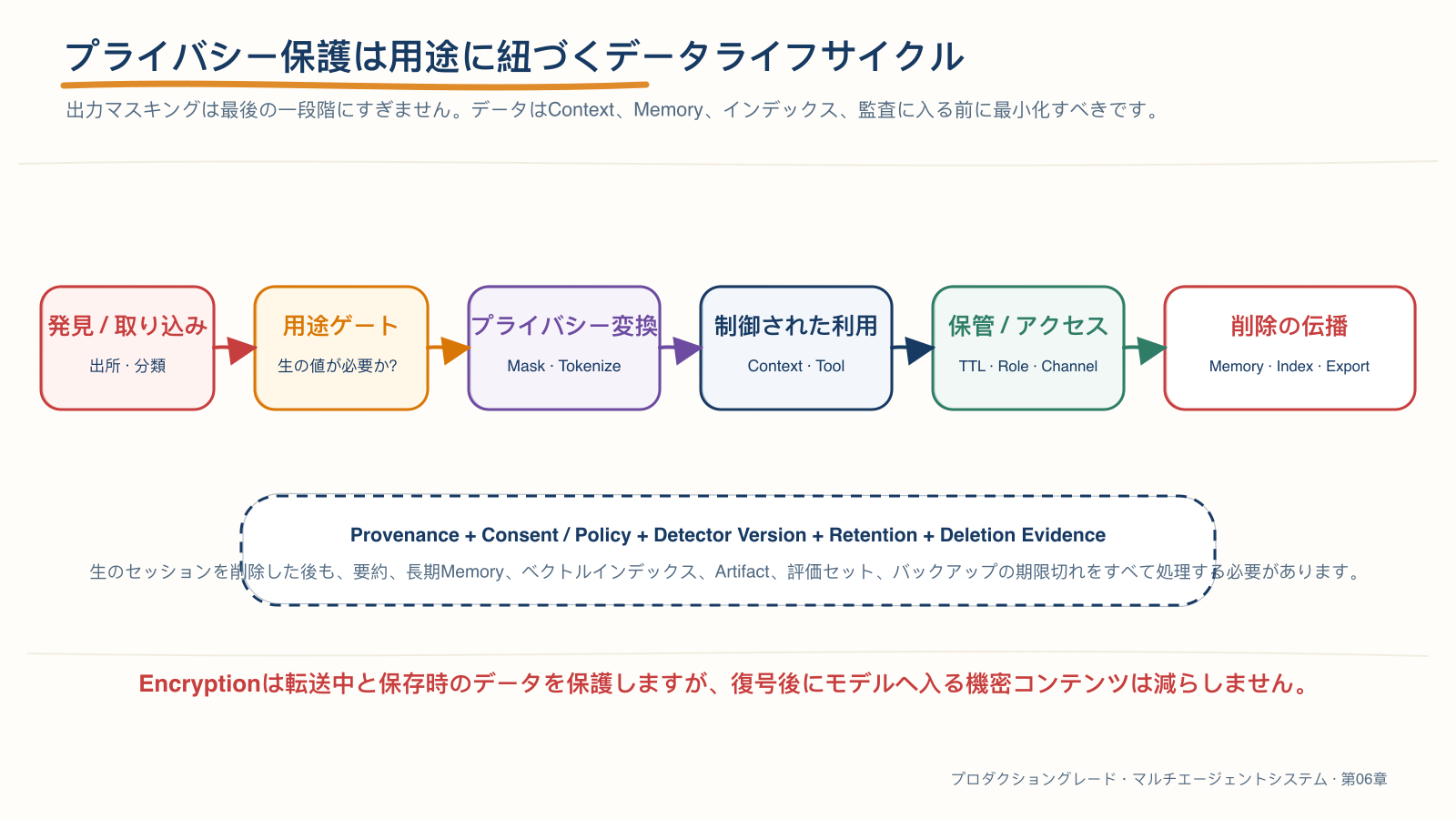 機密データの取り込みから削除までを用途に紐付けたライフサイクル
