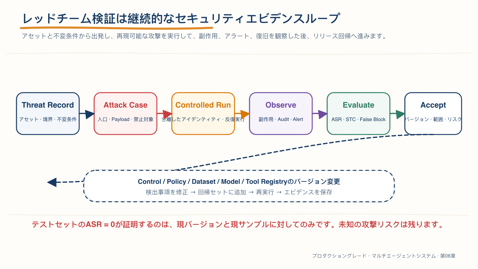 Threat Record から継続的なセキュリティエビデンスへ至るレッドチームの閉ループ