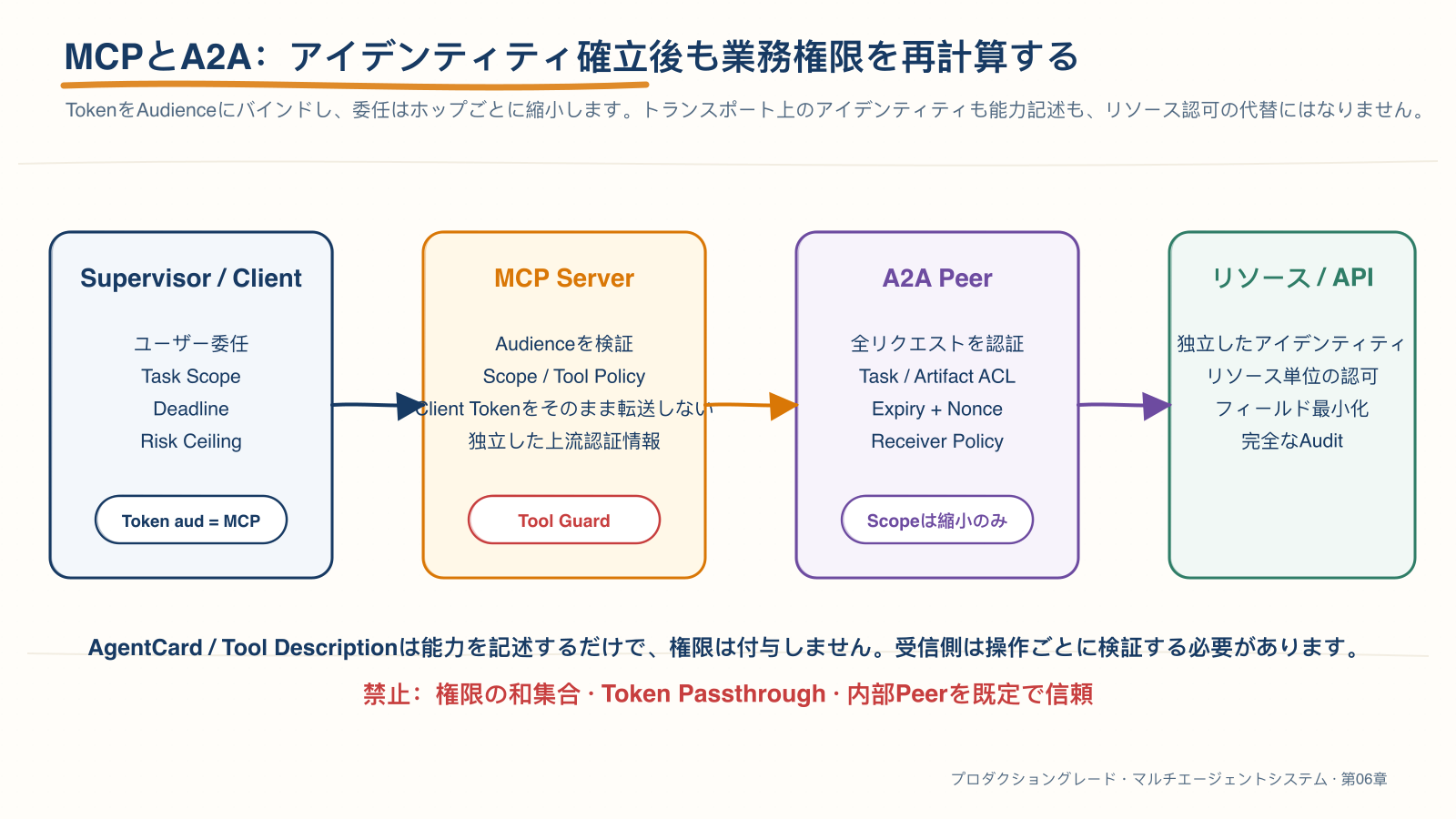 MCP ツール呼び出しと A2A 委譲におけるセキュリティコンテキストの縮小