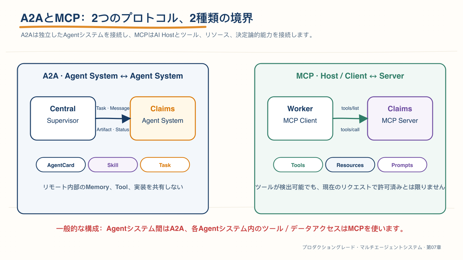 A2A と MCP のプロトコル境界