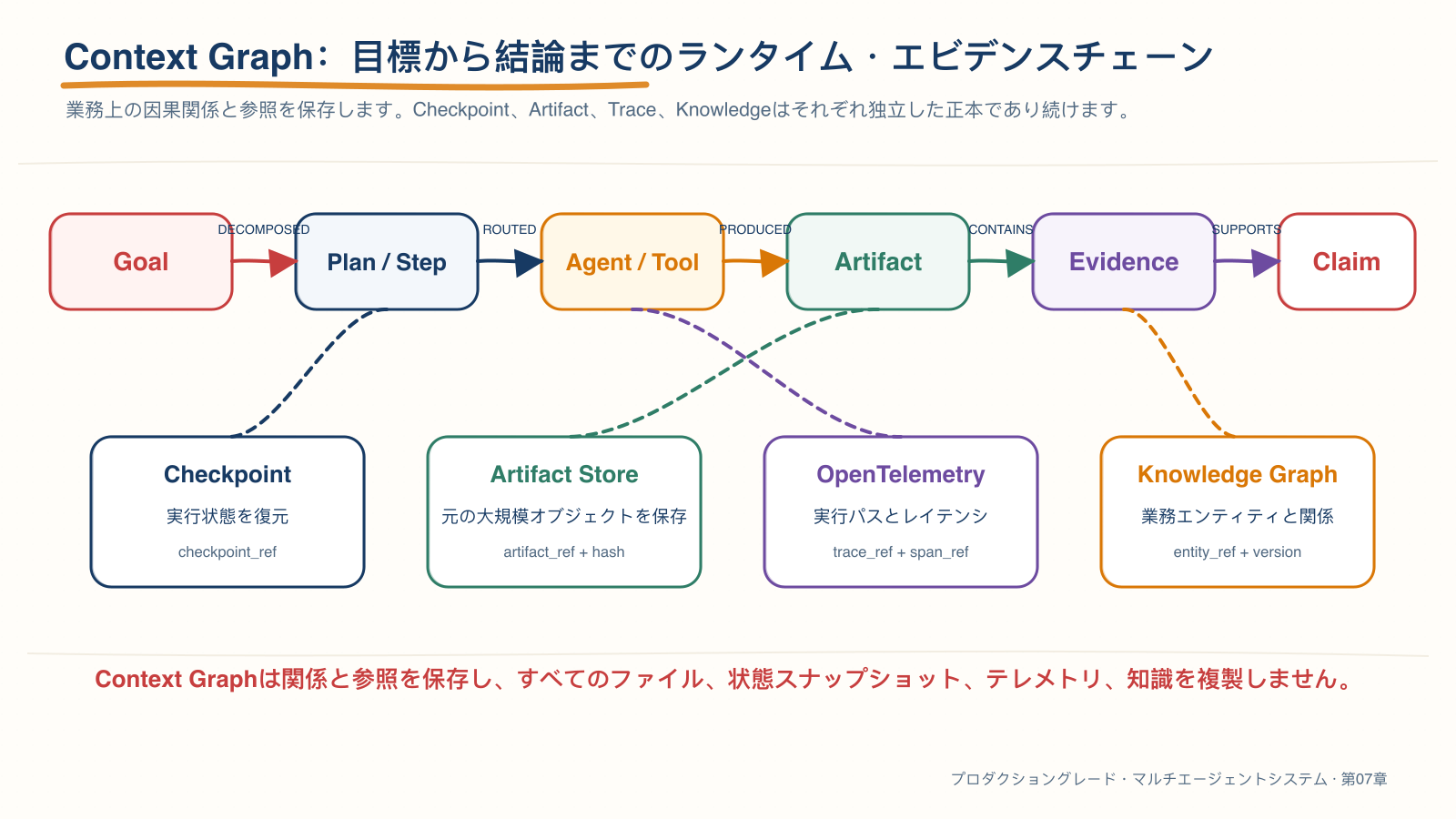Context Graph のランタイムエビデンスチェーン