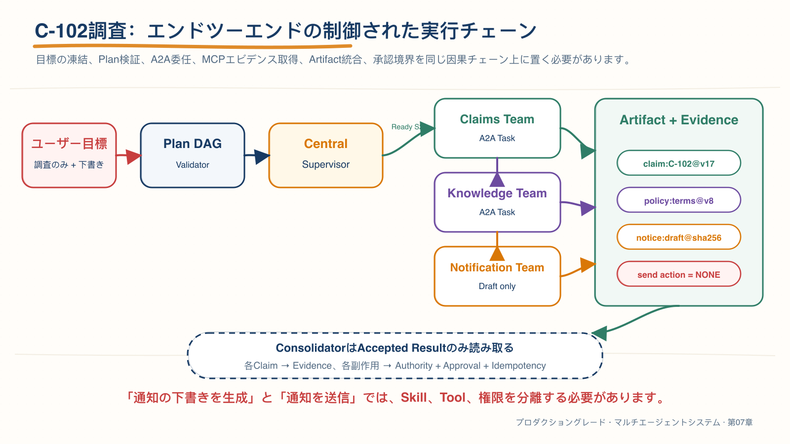 C-102 事故調査のエンドツーエンド実行フロー