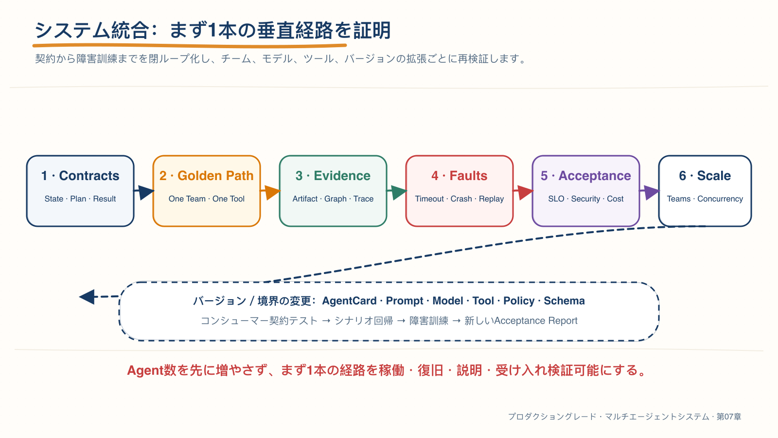 システム統合の検証ループ