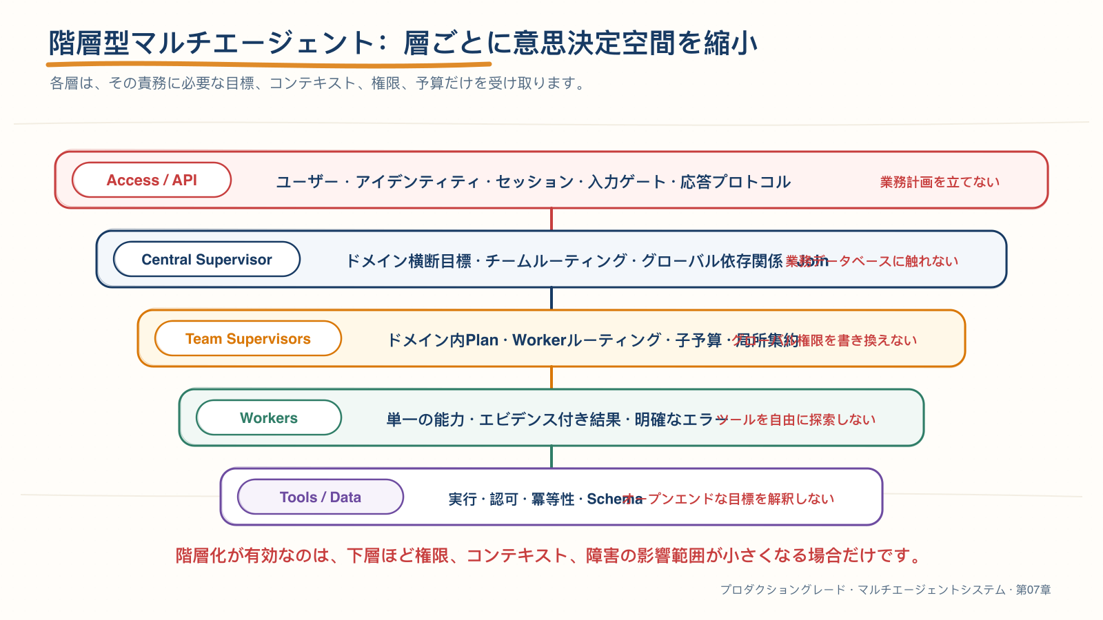 レイヤー化されたマルチエージェントシステムの責任と信頼境界