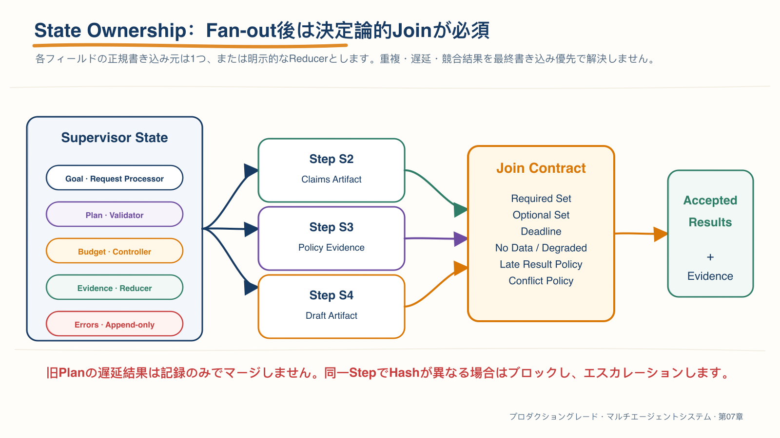状態の所有権、Fan-out、Join