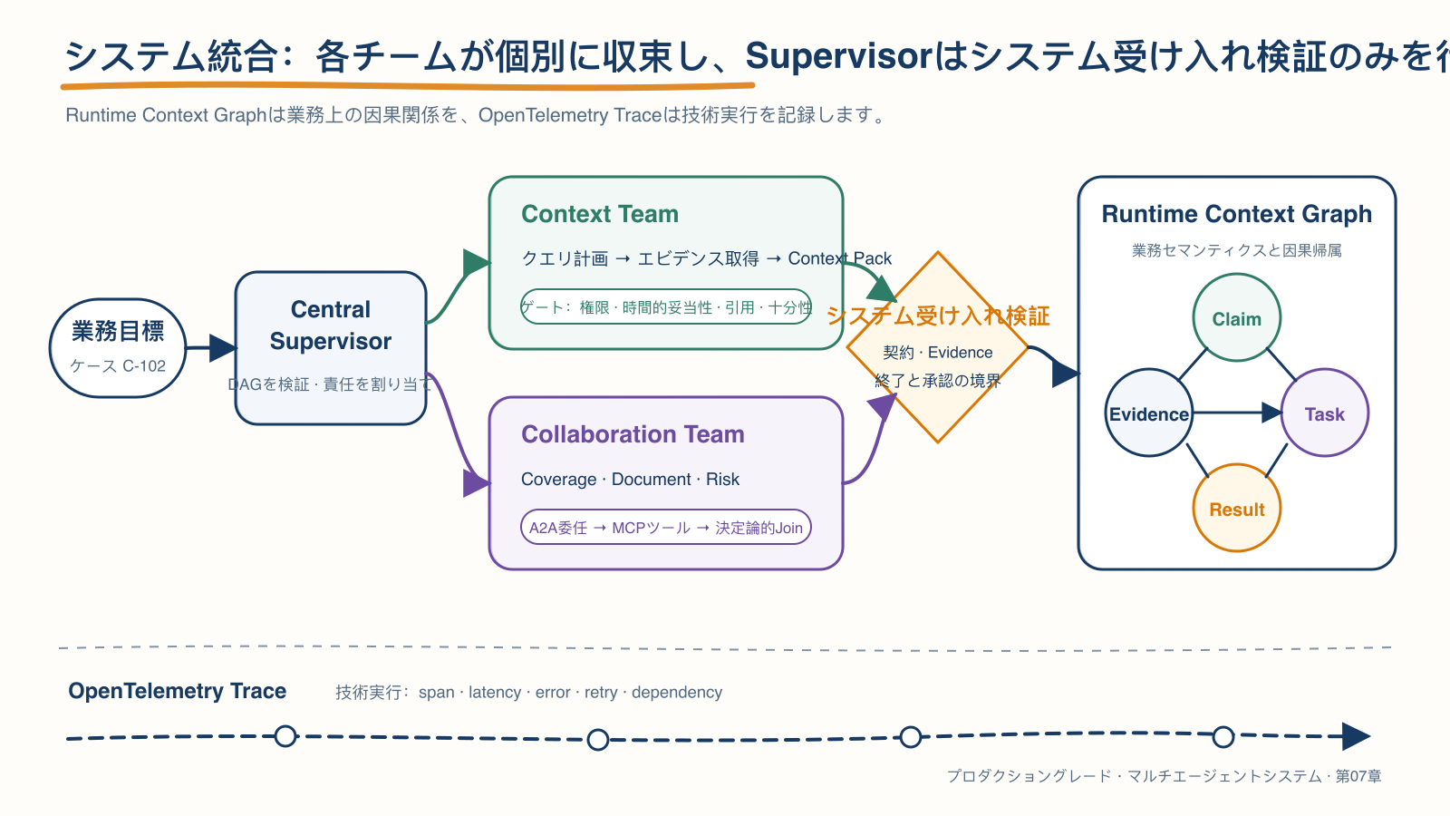 CaseOps のレイヤー化された統合とランタイム Context Graph