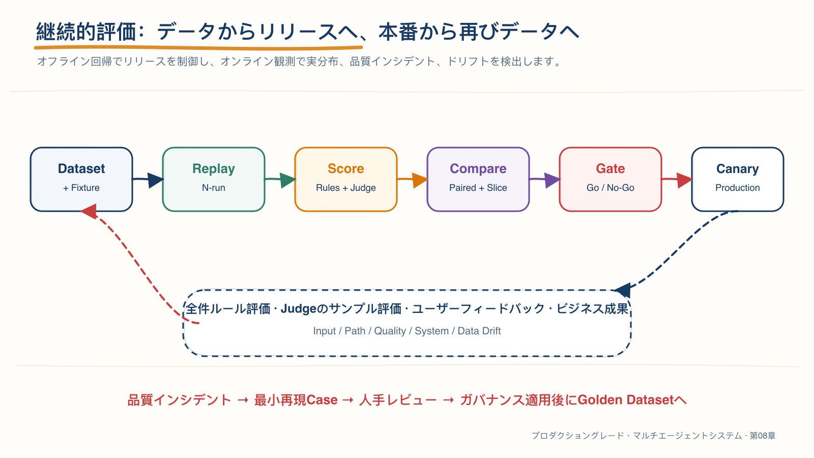継続的評価と回帰リリースの閉ループ