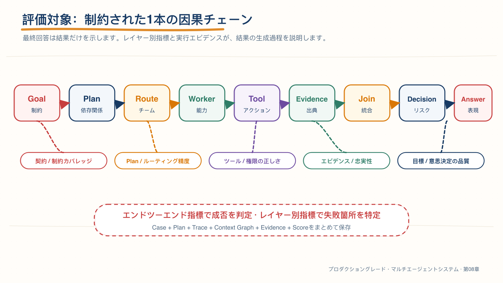 マルチエージェントシステムの評価因果連鎖