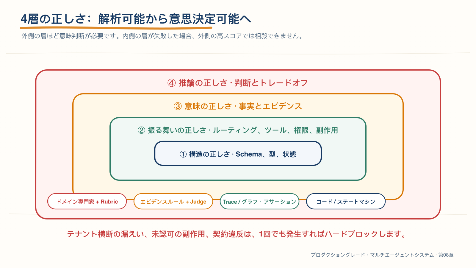 マルチエージェント評価における4レイヤーの正しさ