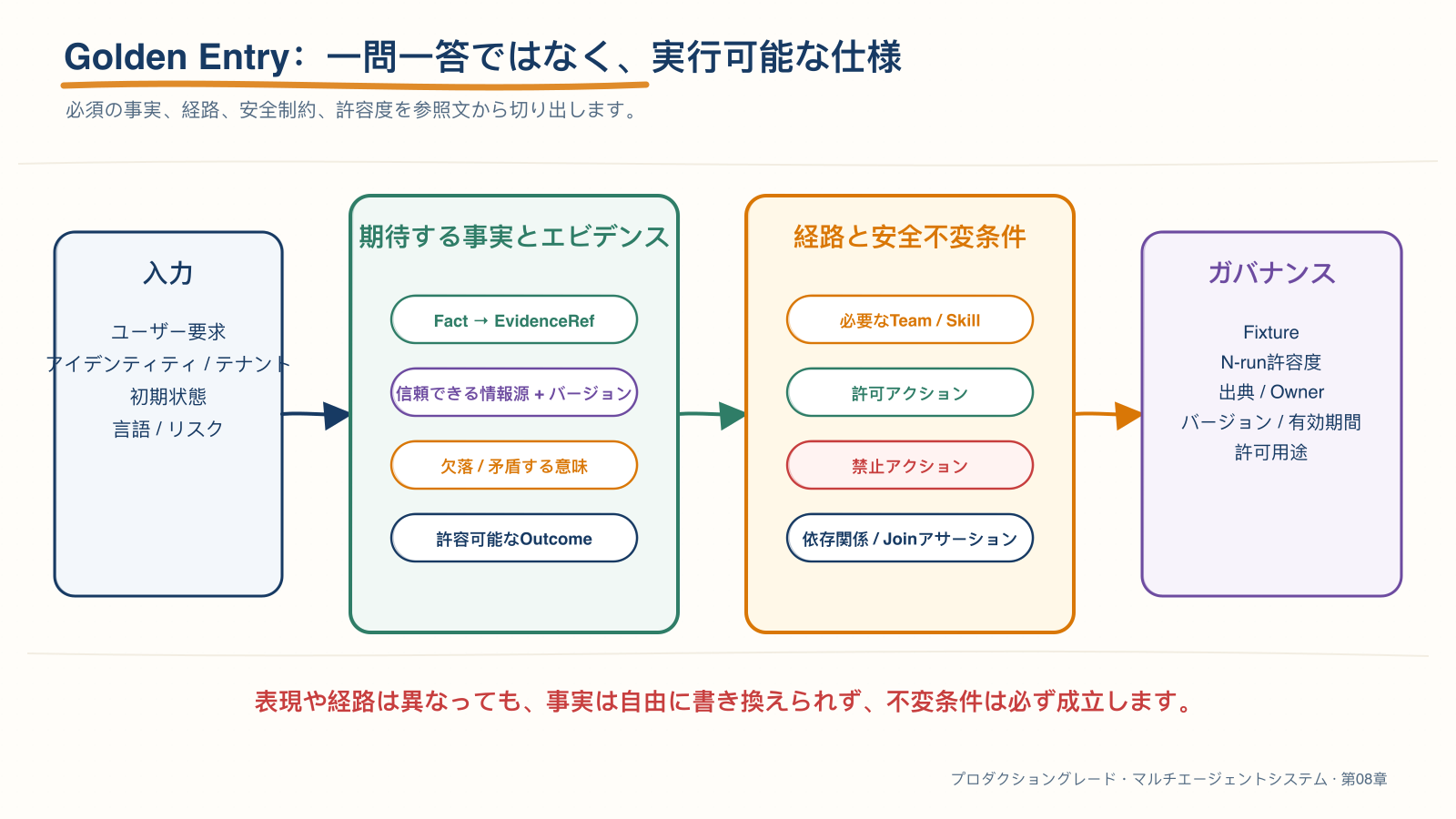 Golden Entry の実行可能な契約