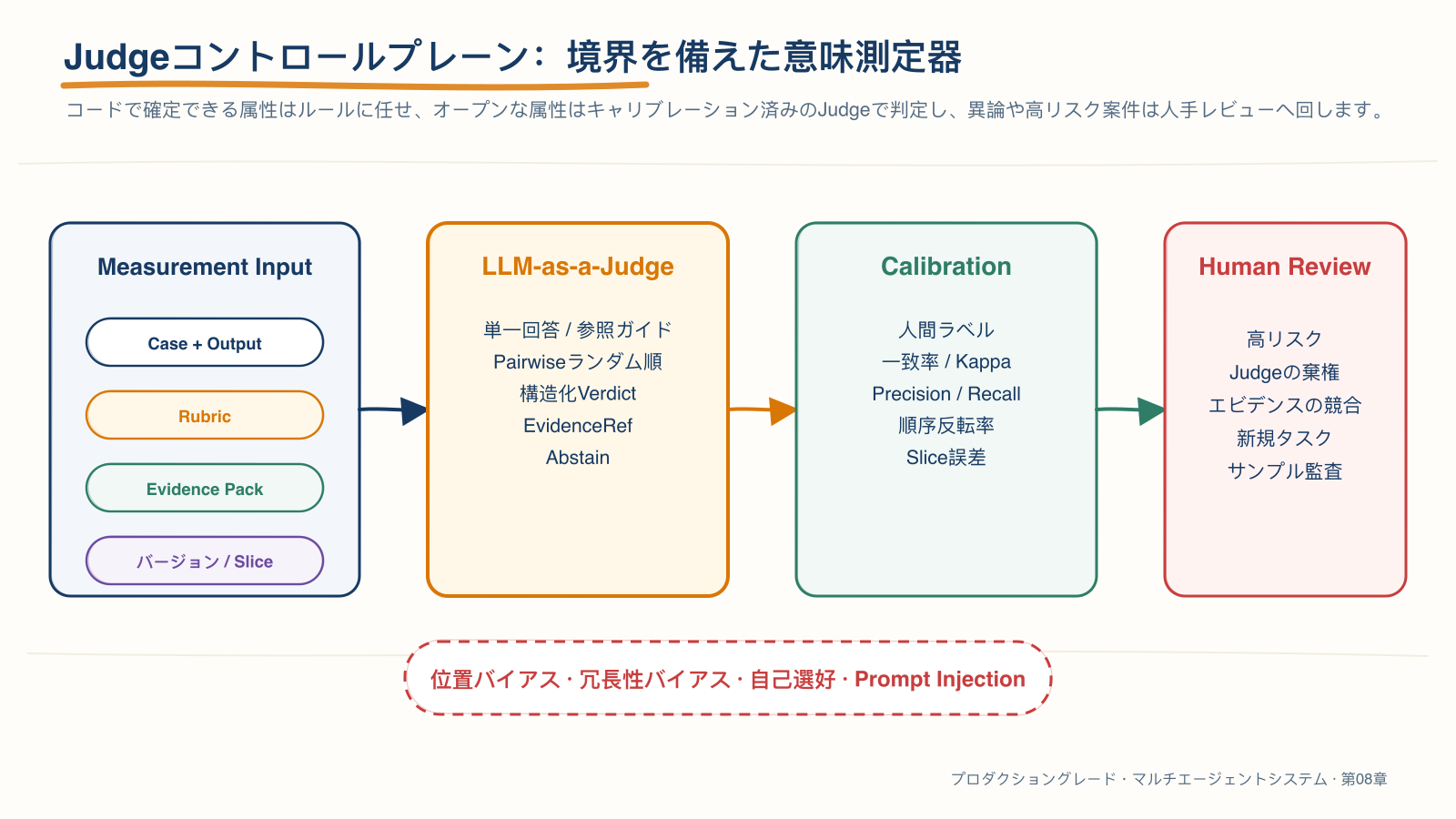 決定論的評価器、Judge、人手レビューのコントロールプレーン