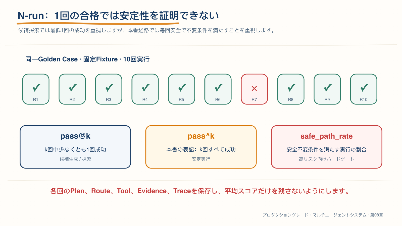 N-run、pass@k、pass^k、安全なパスのゲート