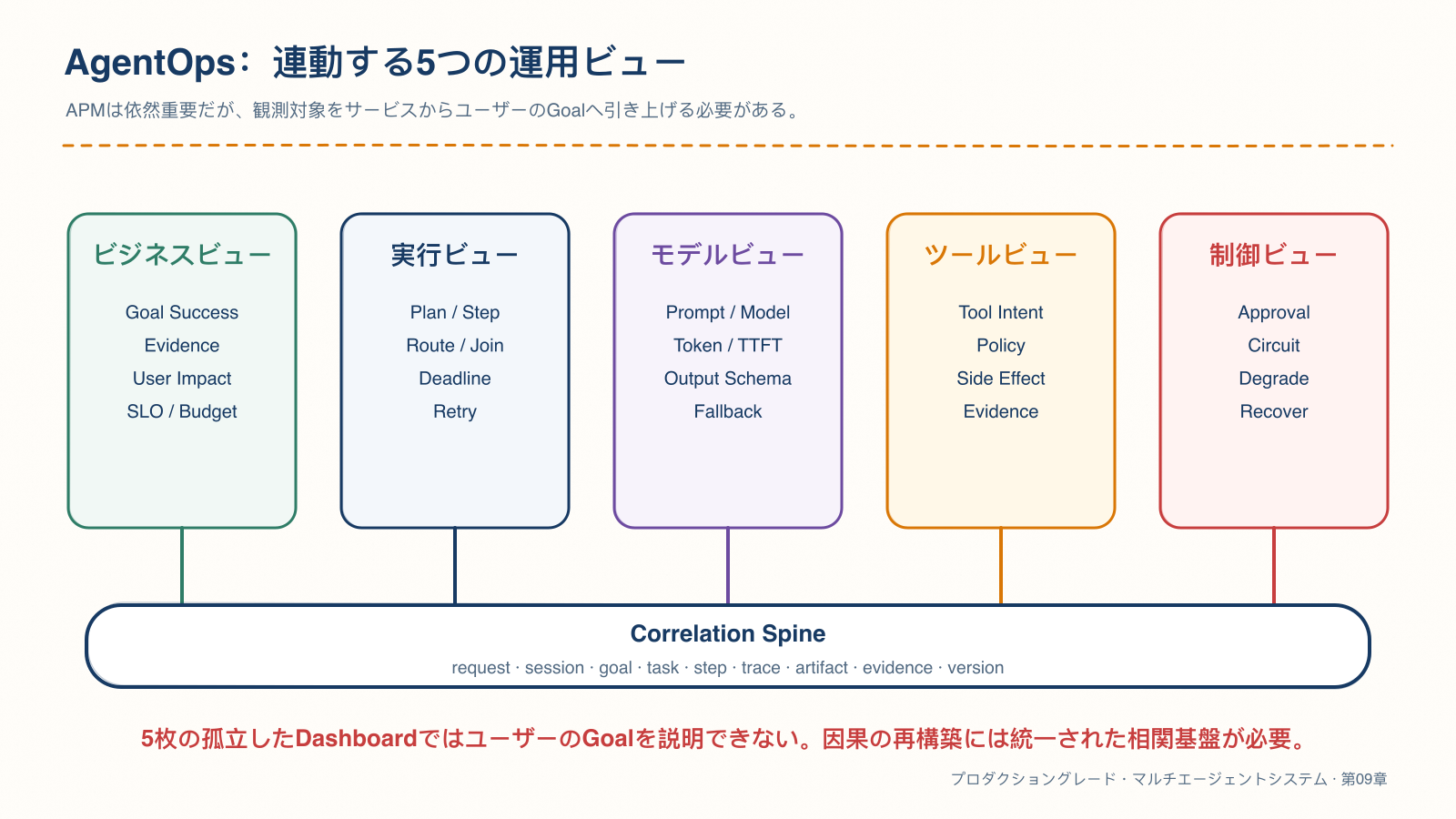 AgentOps の連携する5つの運用ビュー