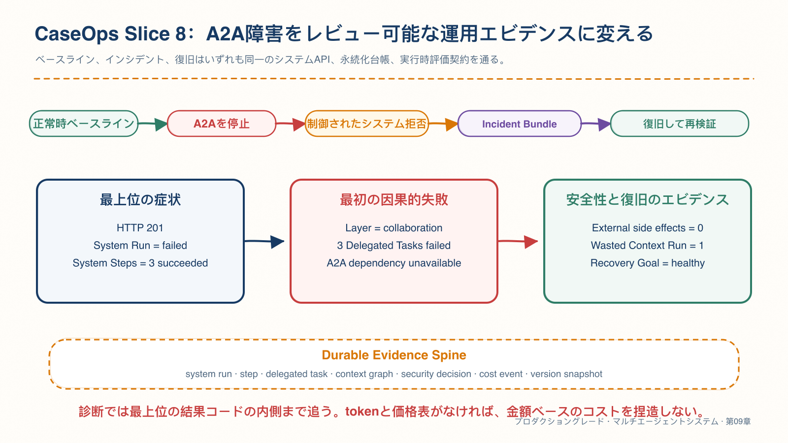 CaseOps Slice 8 における A2A 障害からインシデントエビデンスと復旧検証まで
