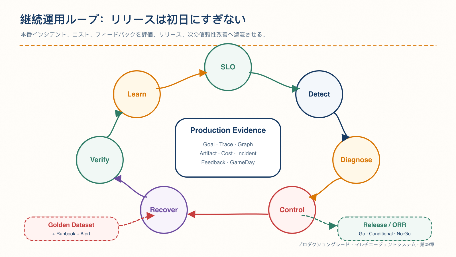 SLO から学習と次回リリースへ至る継続的運用の閉ループ