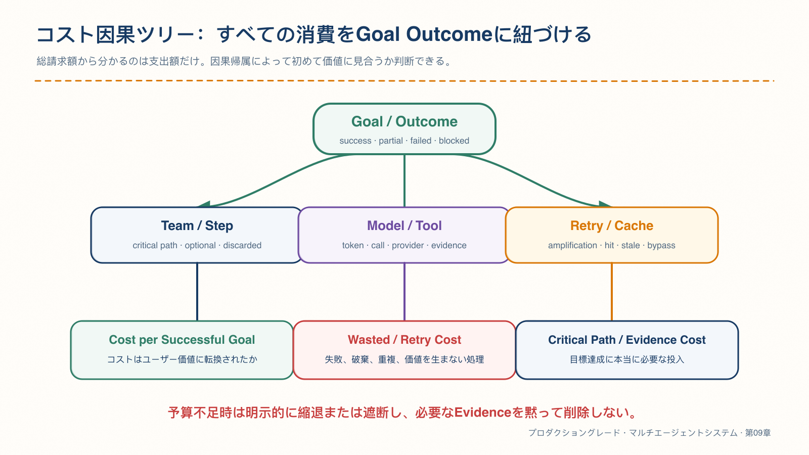 Goal からモデル、ツール、リトライ、キャッシュへ至るコスト因果ツリー