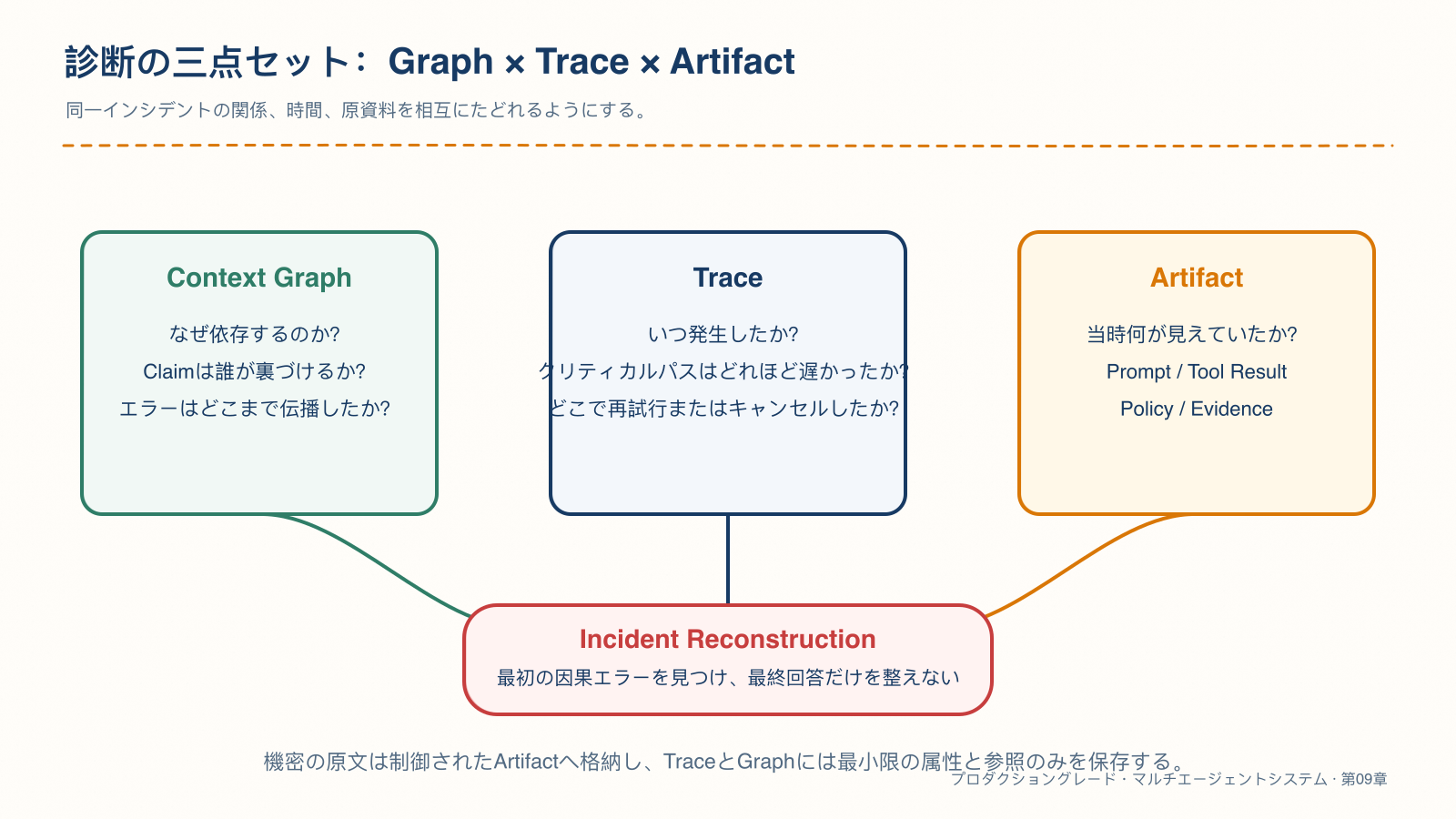 Context Graph、Trace、Artifact からなる診断の三点セット
