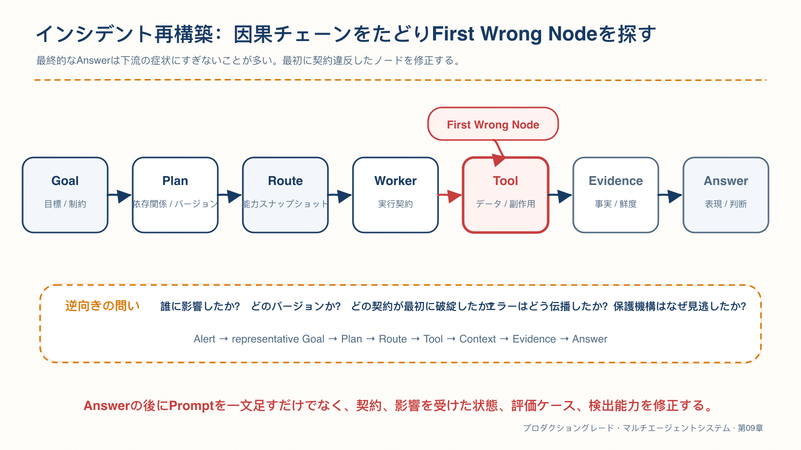 アラートから最初の因果的な誤りまでのインシデント再構築
