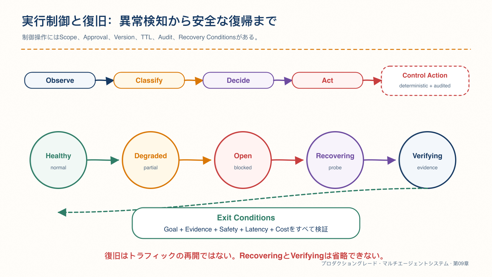AgentOps のランタイム制御と復旧ステートマシン