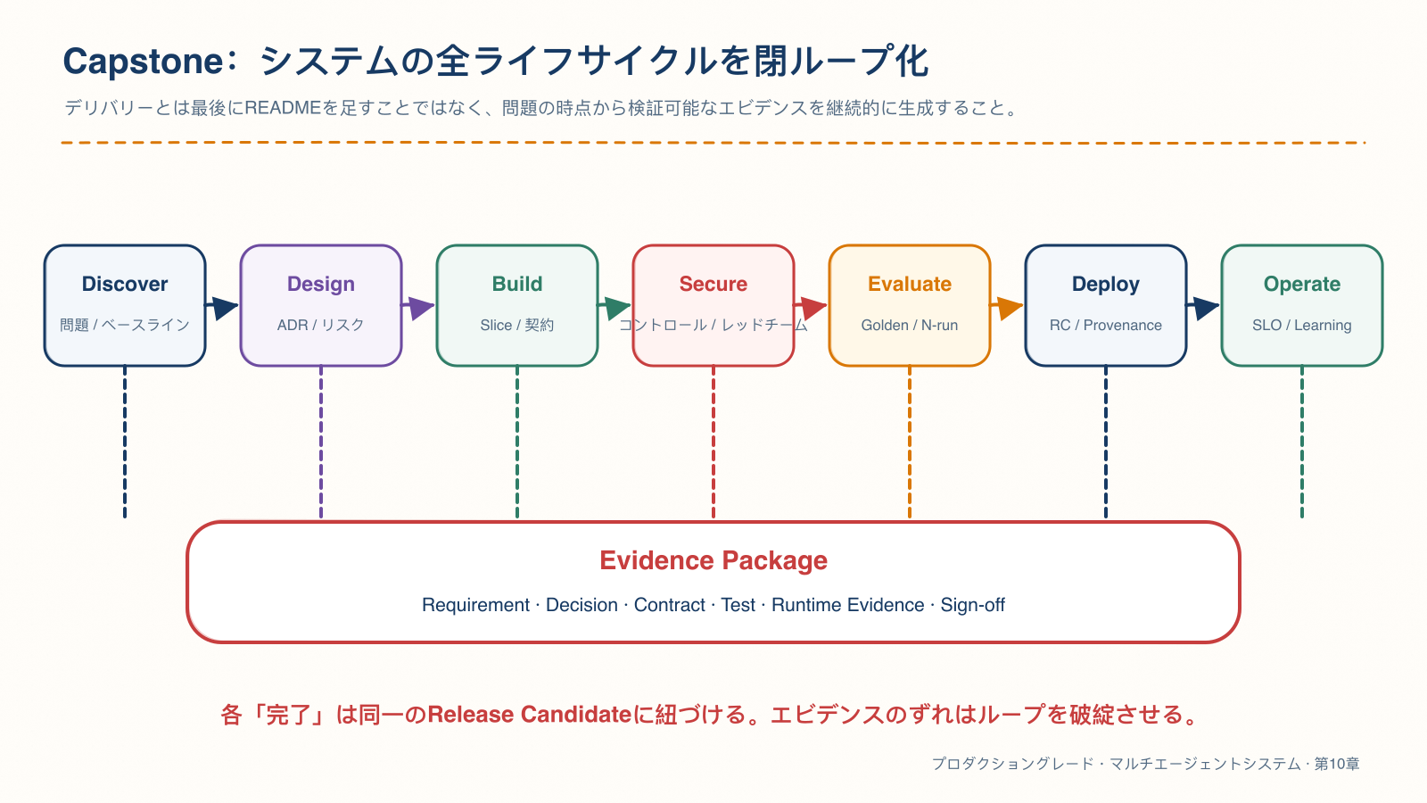 Capstone が閉じるシステムの完全なライフサイクル