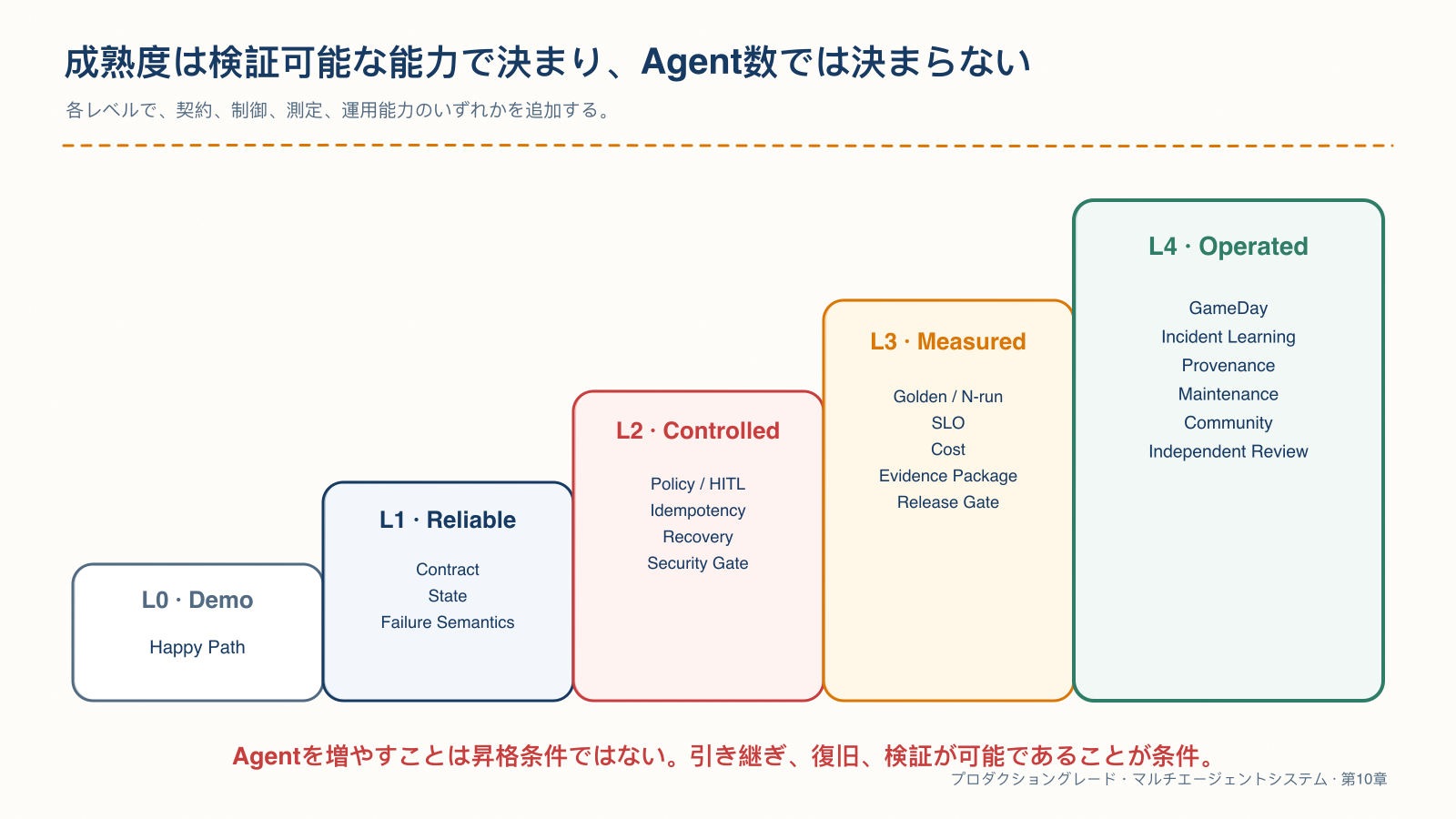 Agent 数ではなく検証可能な能力によって定義される成熟度の階段