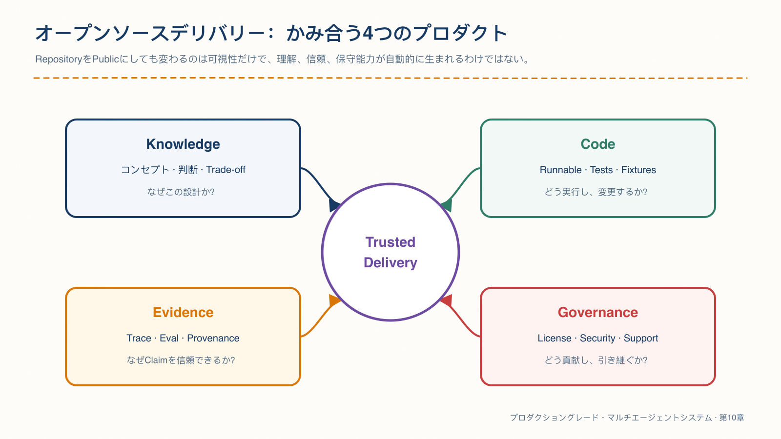 相互にかみ合う4つのオープンソースデリバリー成果物