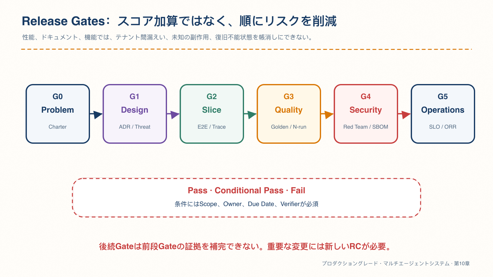 問題から運用までを順番に進むリリースゲート