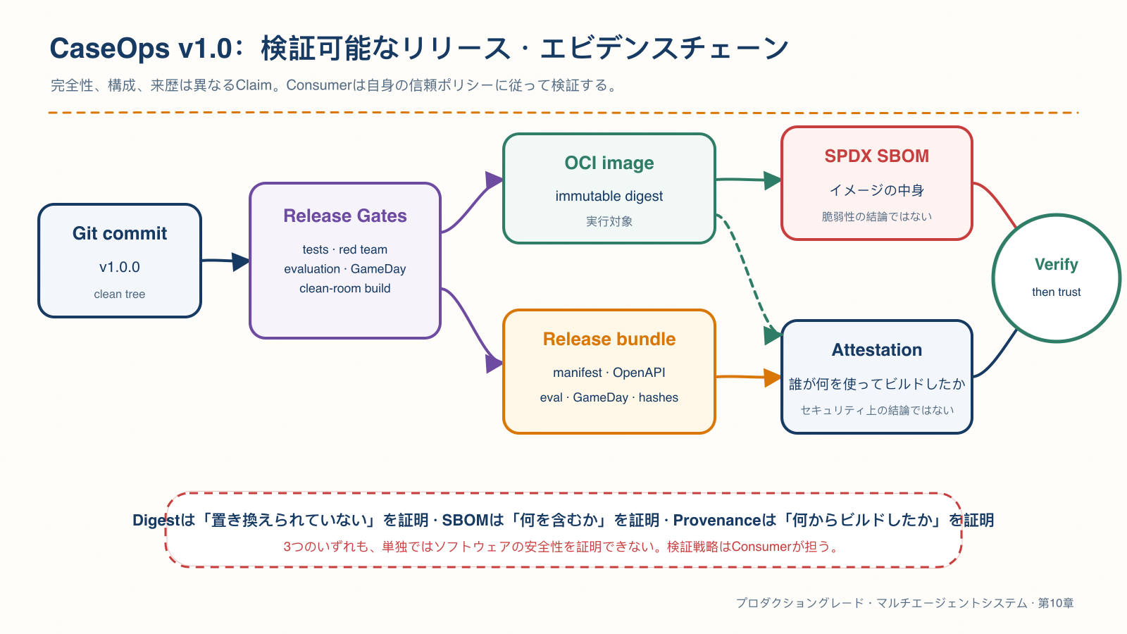 CaseOps v1.0 の検証可能なリリースエビデンスチェーン